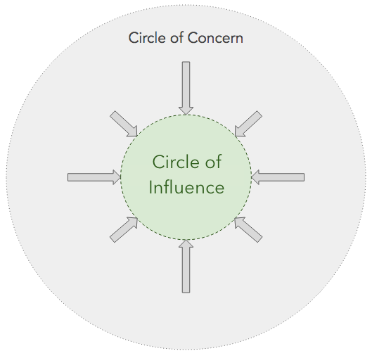 the-circle-of-concern-influence-and-control